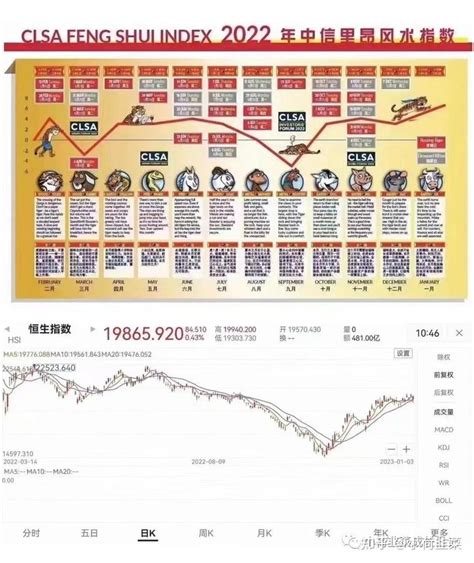 里昂風水指數|中信里昂证券风水指数 2022